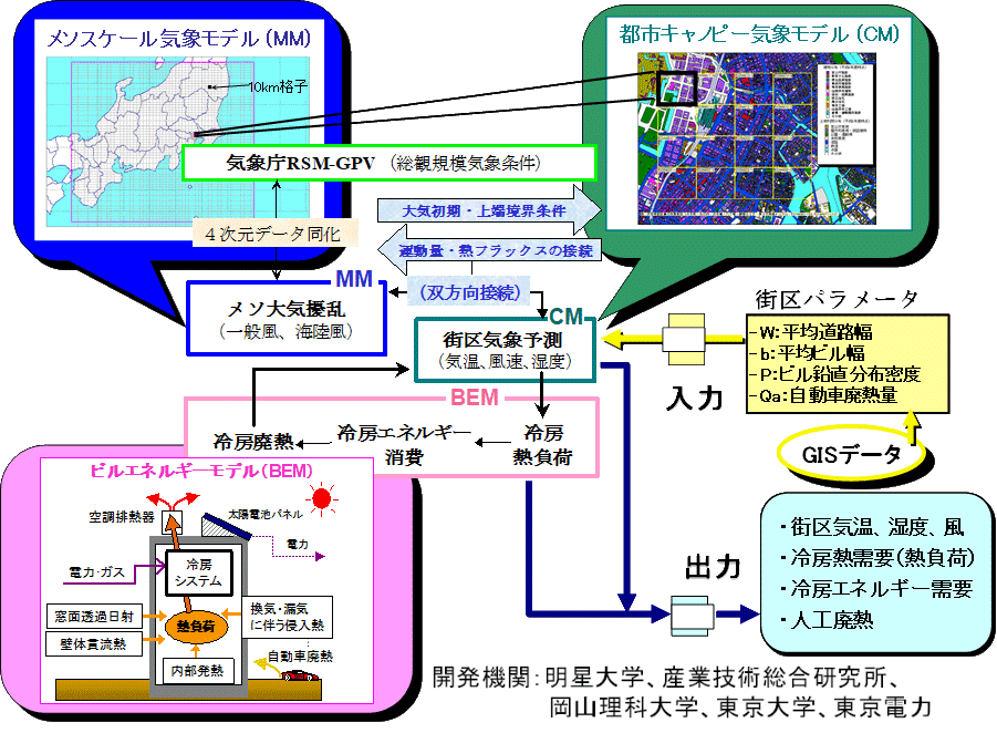 研究内容 – 気象・熱環境研究室